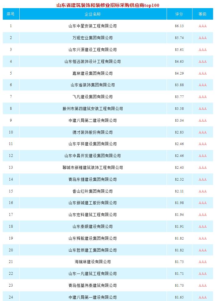 建筑裝飾裝修|山東省具競爭力供應商百強榜單新出爐