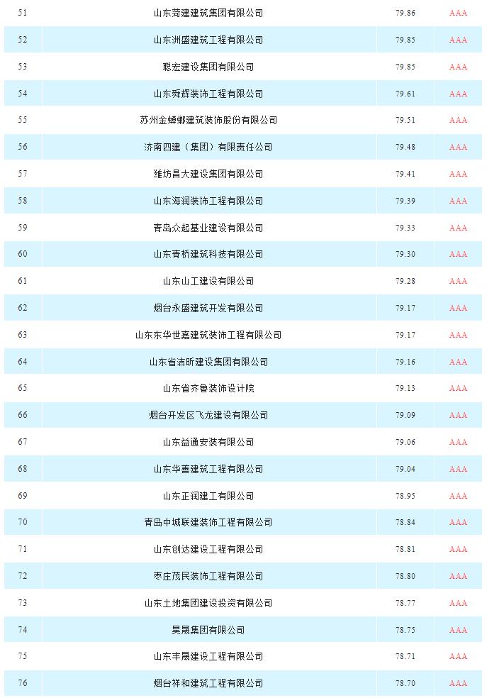 建筑裝飾裝修|山東省具競爭力供應商百強榜單新出爐