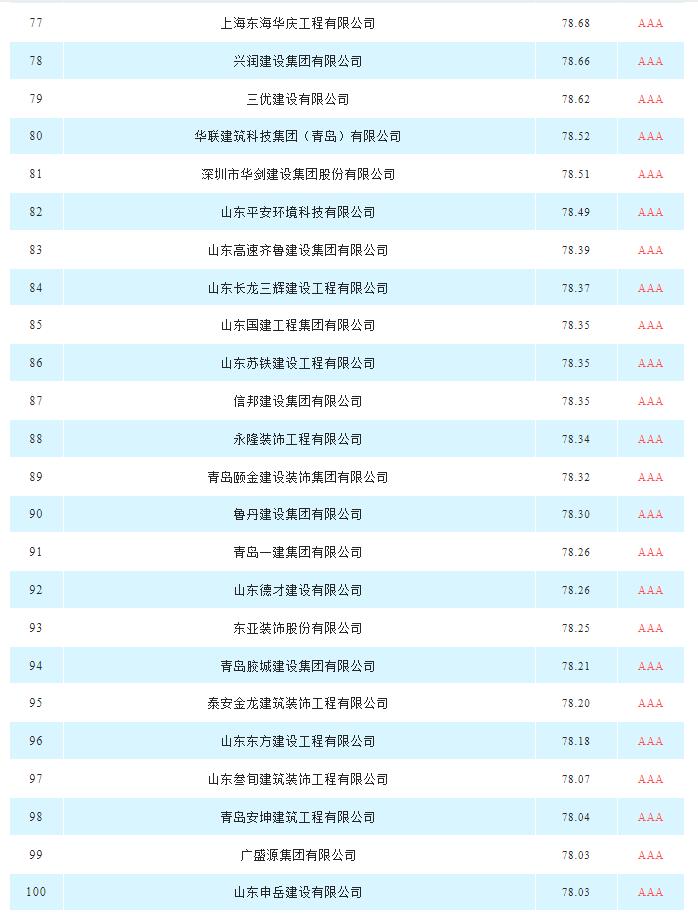 建筑裝飾裝修|山東省具競爭力供應商百強榜單新出爐